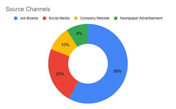 Source Channels Source Channels