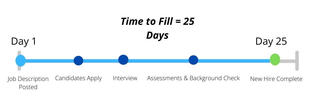 Time to Fill Time to Fill