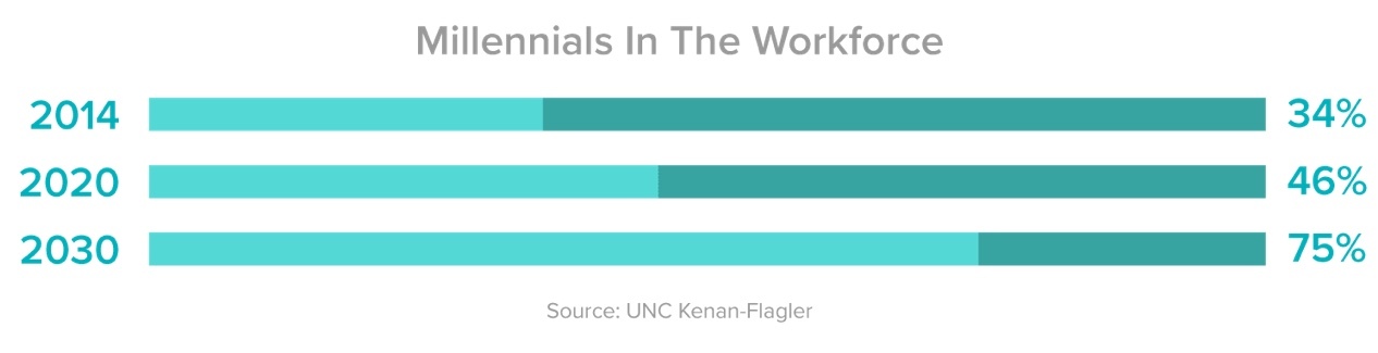 Millennials In The Workforce Millennials In The Workforce