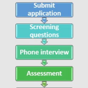 Outline the hiring process.