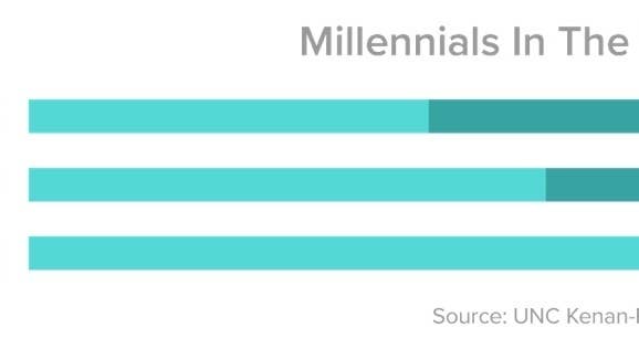 Millennials in the Workplace