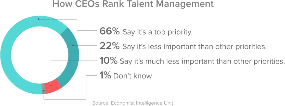 How Ceos Rank Talent Management 20170928 How Ceos Rank Talent Management 20170928