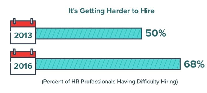Hr Managers Say It Is Harder To Hire 20170928 Hr Managers Say It Is Harder To Hire 20170928